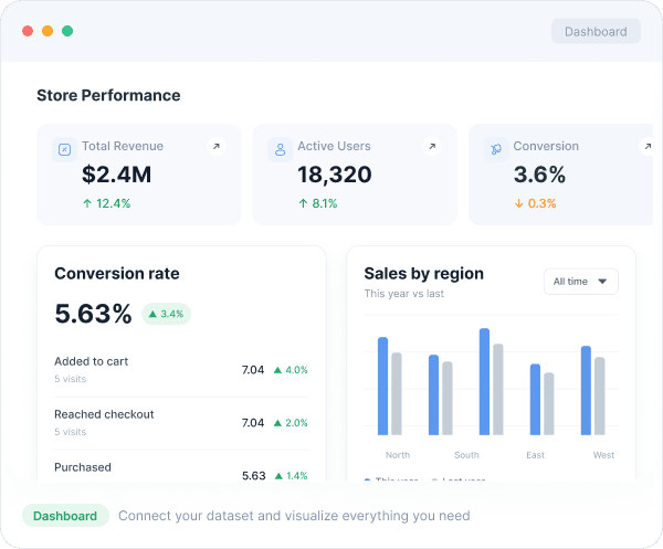 Audimate dashboard view with revenue, active users, conversion, and sales-by-region cards.