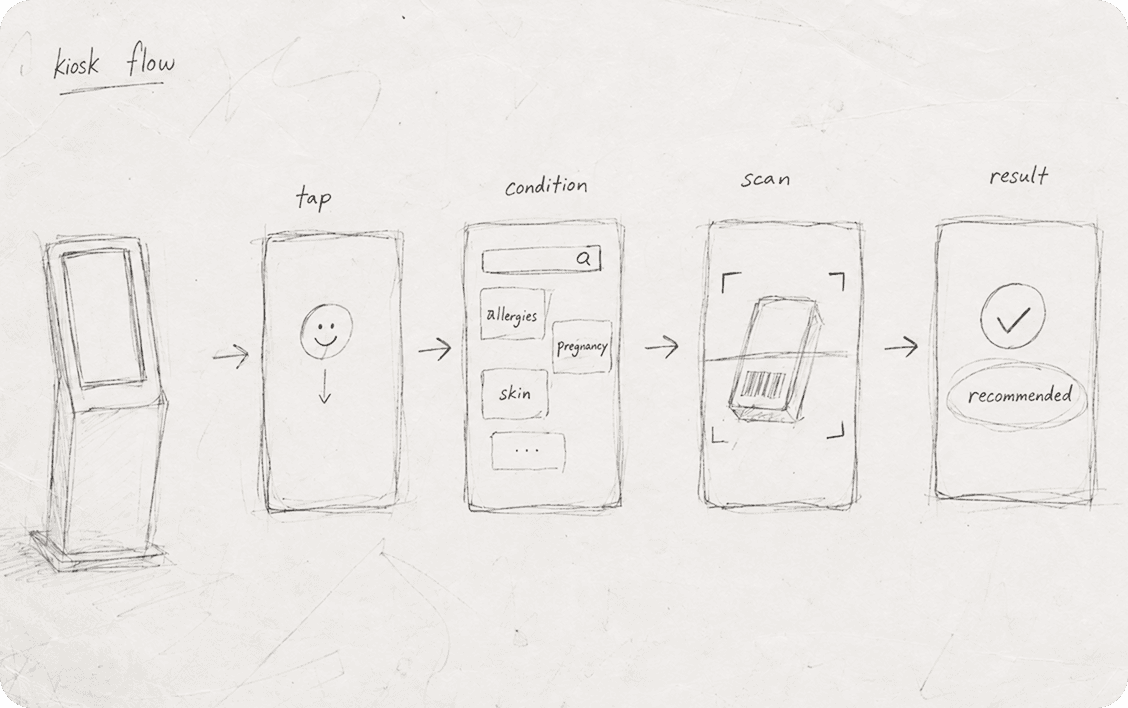 Hand-drawn kiosk wireframe showing a tap, condition selection, product scan, and recommendation flow.